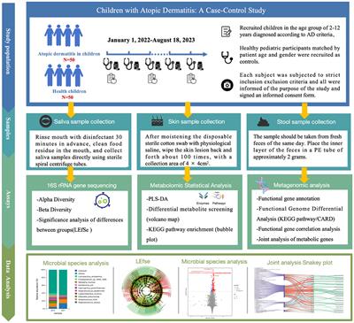 Changes in oral, skin, and gut microbiota in children with atopic dermatitis: a case-control study